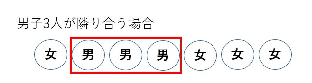 隣り合うときのポイント