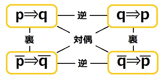 逆・裏・対偶の関係