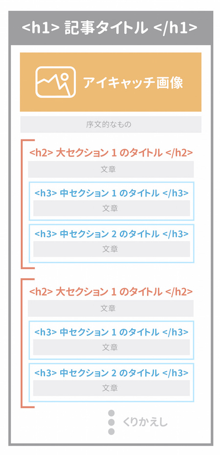 理想のブログ記事構成