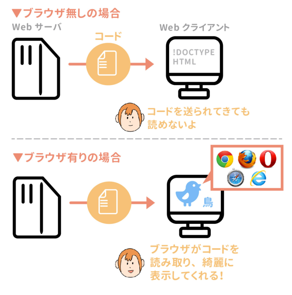 Webブラウザの役割