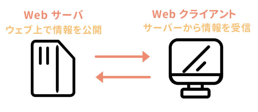 Webサーバとクライアント・サーバ