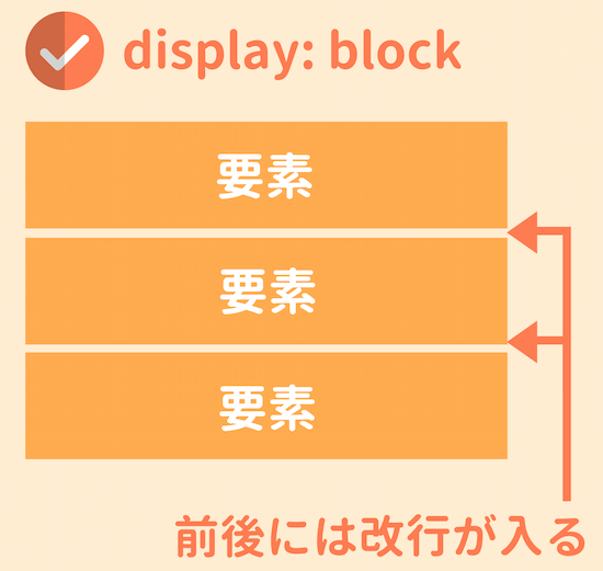 displayブロック