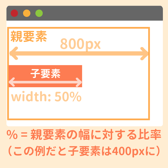 パーセントは親要素に対する比率