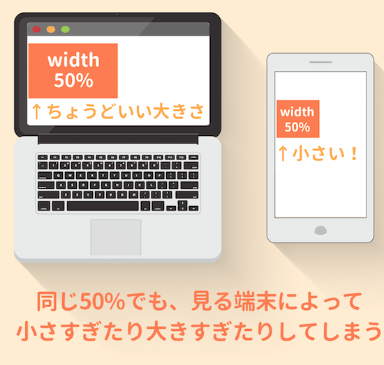 同じ幅50 でも見る端末によって小さすぎることあり