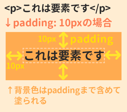 padding:10pxの場合