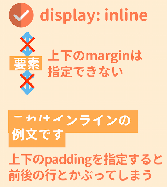 display:inlineのpaddingとmargin