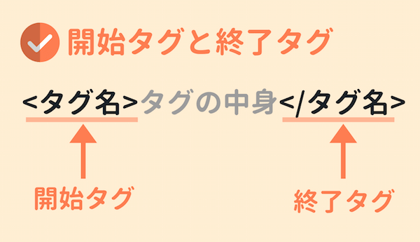 開始タグと終了タグ