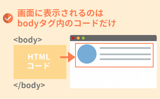 画面に表示されるのはbodyタグだけ