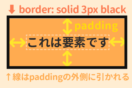 borderと余白の関係