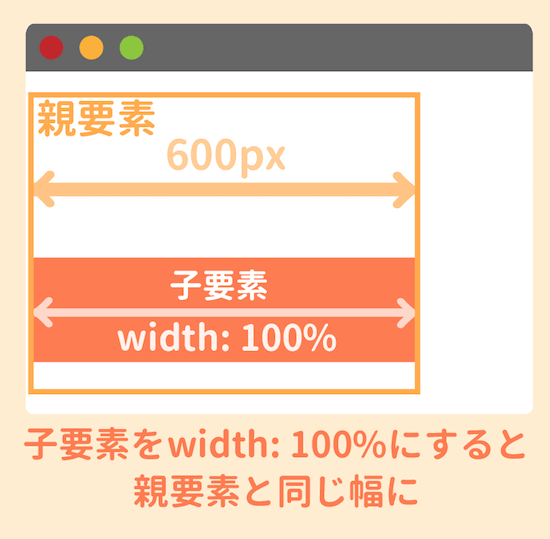 子要素を100 にすると親要素と同じ幅に