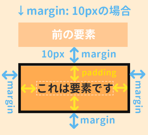 marginの指定