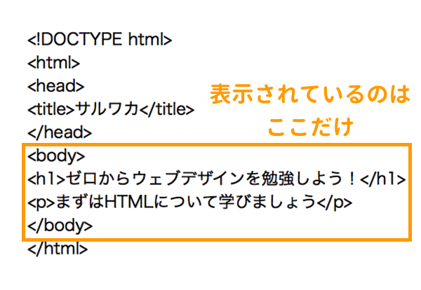 bodyタグの中身だけが表示される