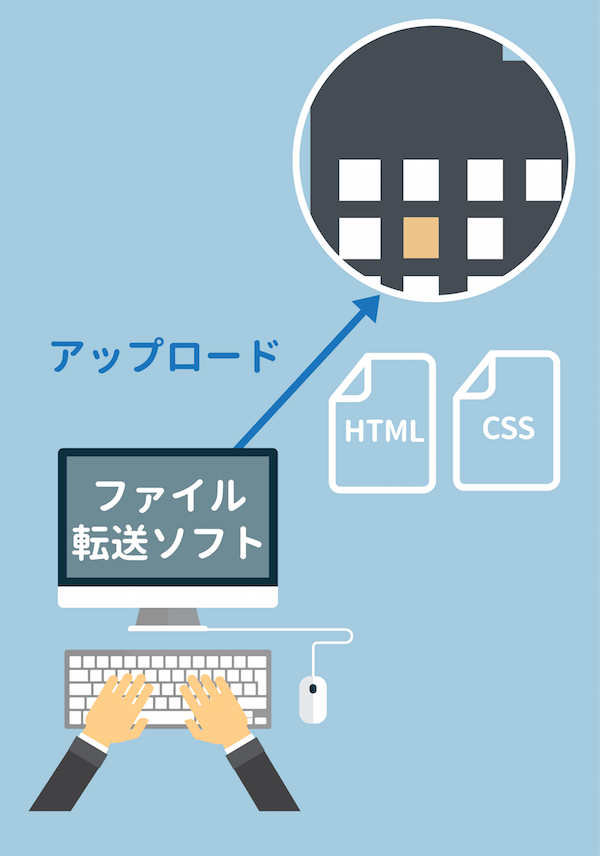 ファイル転送ソフトでHTMLとCSSをサーバーにアップロードする