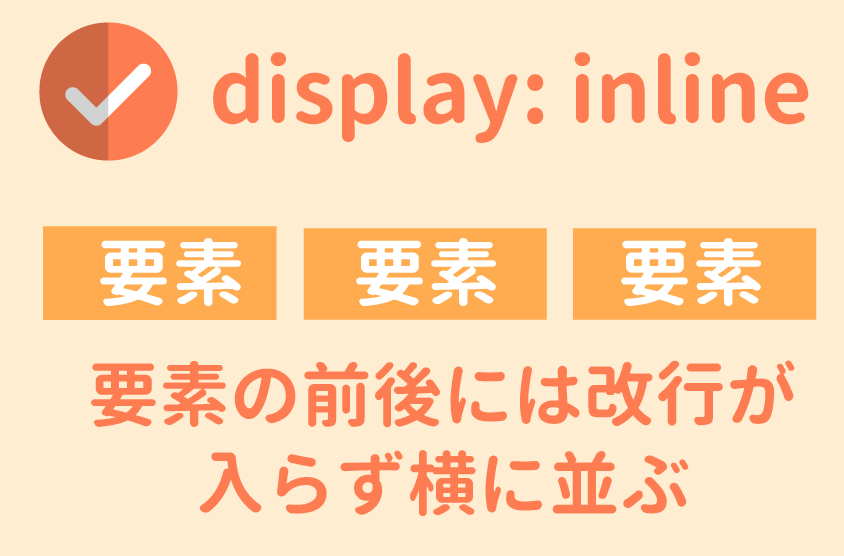 要素の前後には改行が入らず横に並ぶ