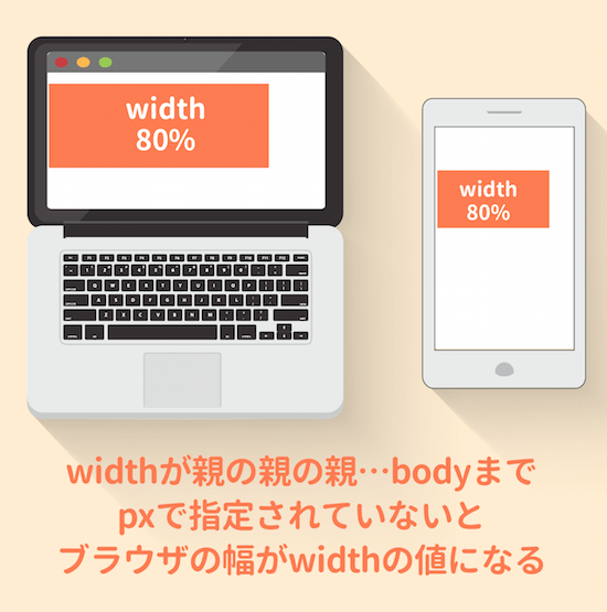 ブラウザの幅がwidthの値になる