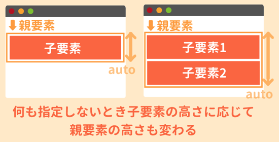 中の子要素の分だけ高さが変わる