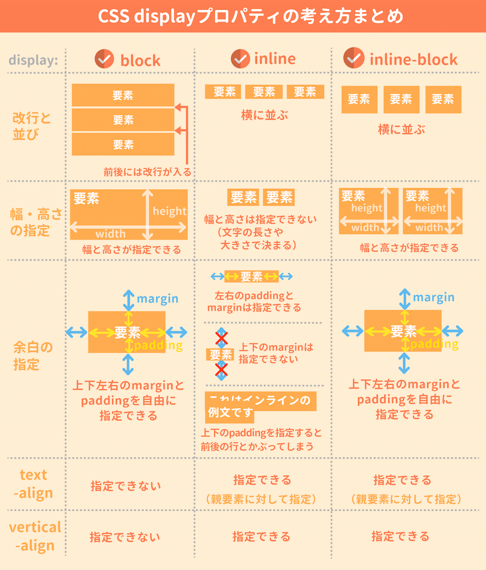 CSSのdisplayの考え方