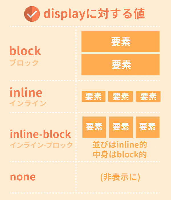 CSSのdisplayプロパティまとめ