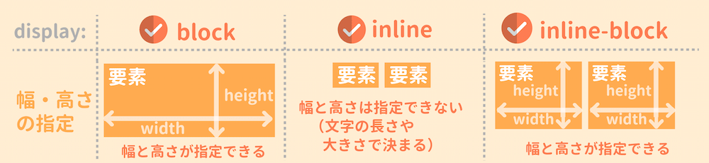 display:inline-blockの幅と高さの指定