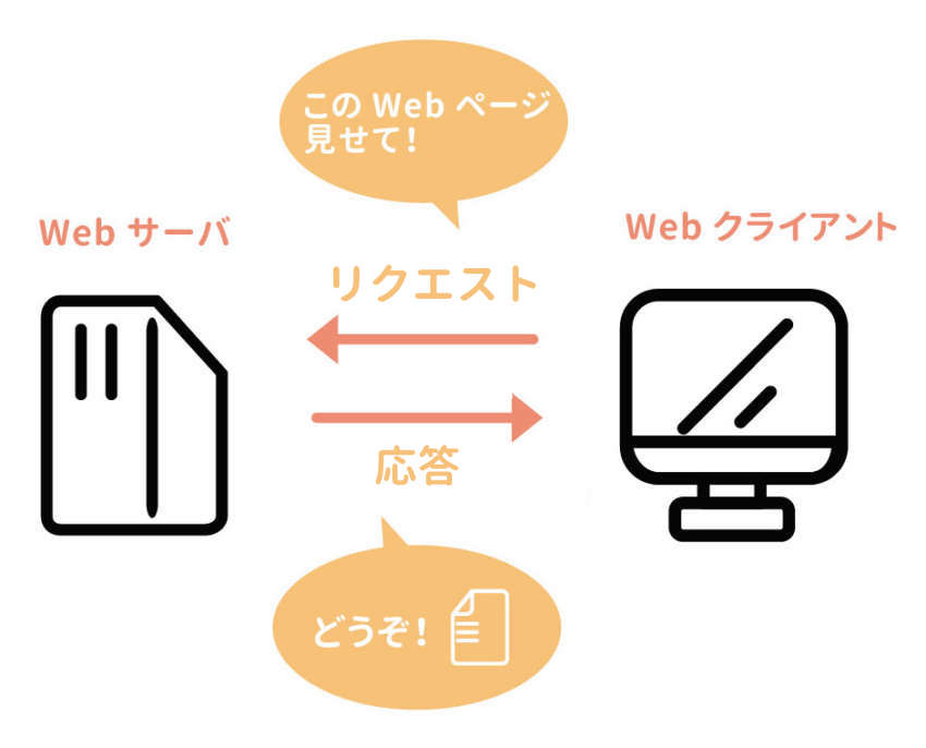 WebサーバーとWebクライアント