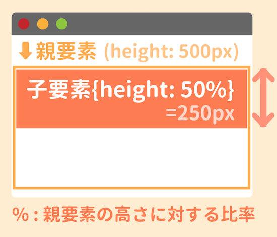 高さをパーセントで決める