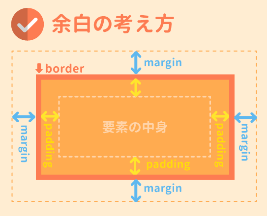 ボックスモデル