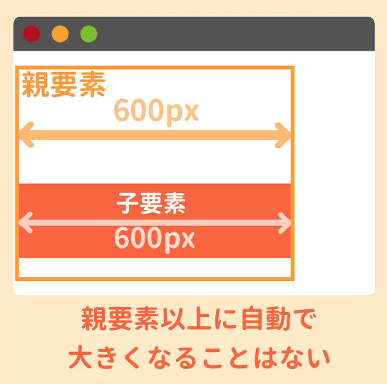 親要素以上に自動で大きくなることはない