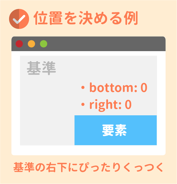 要素の右下にぴったりくっつける例