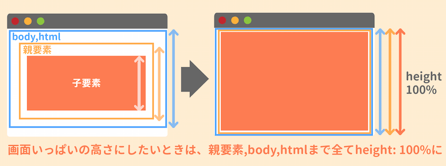 heightをブラウザの半分の高さに