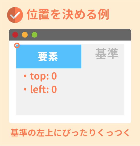 基準の左上にぴったりくっつける