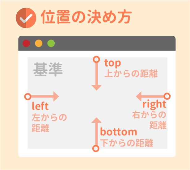 top・left・right・bottomの考え方