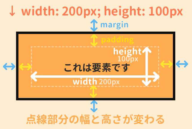 widthとheightの考え方