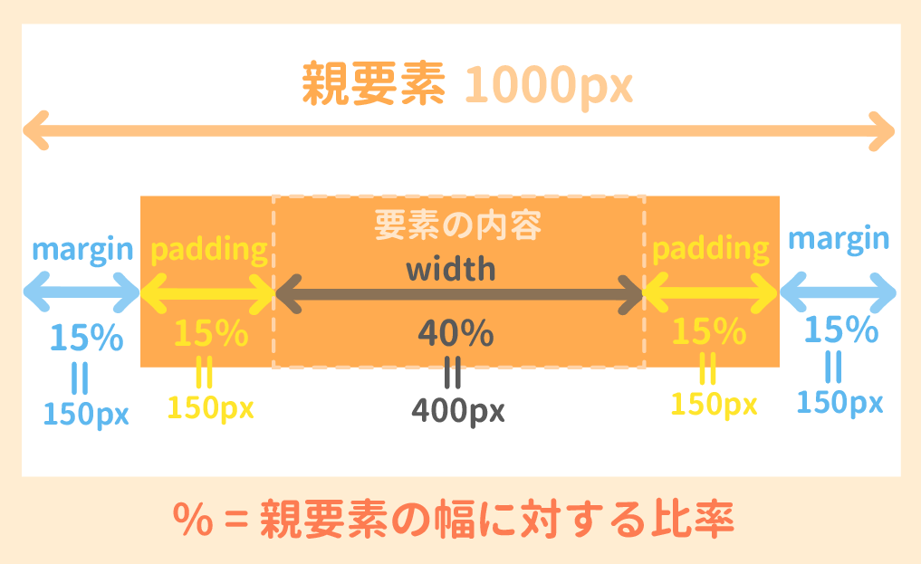 marginとwidthとpaddingの%指定