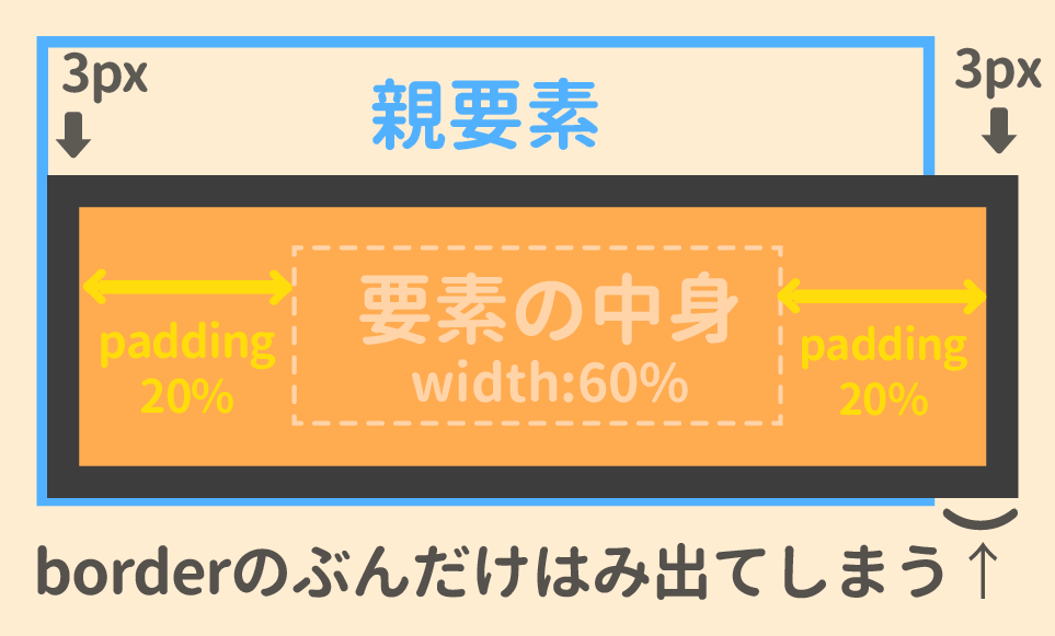 borderのぶんはどうしたらよいか