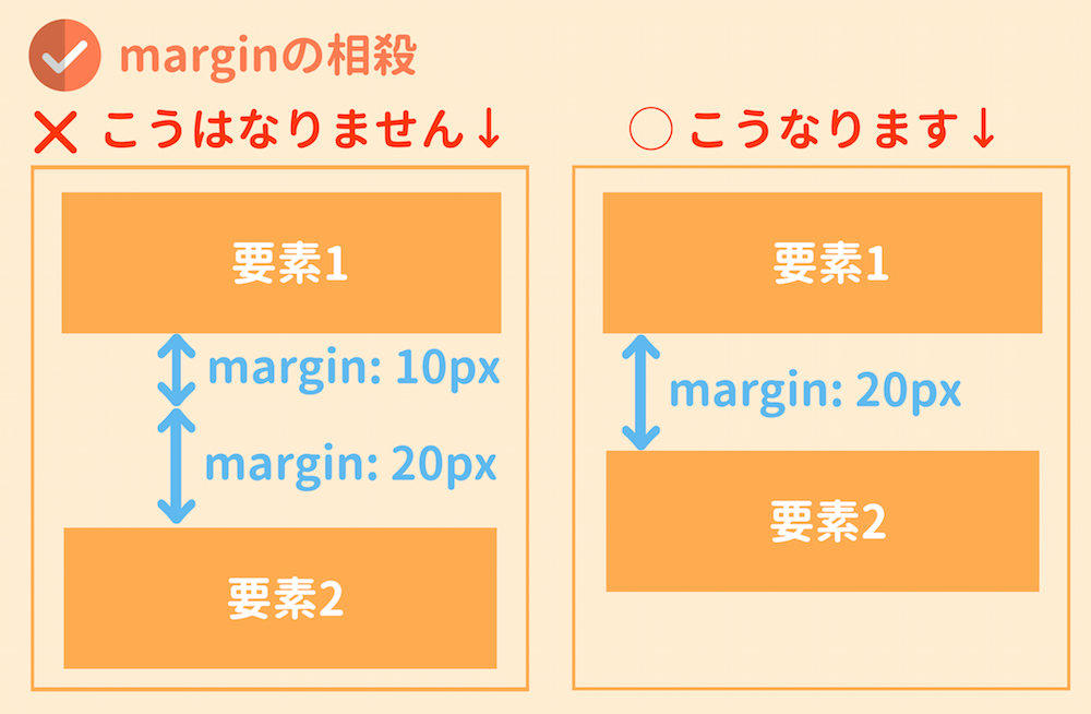 要素が２つ並んだときのmarginの相殺