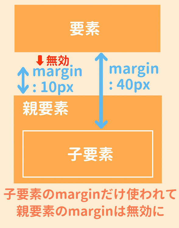 ｍarginの操作の説明