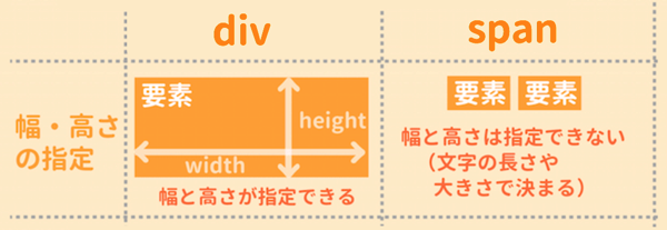 divとspanの違い