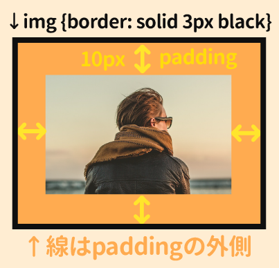 borderが作られる場所