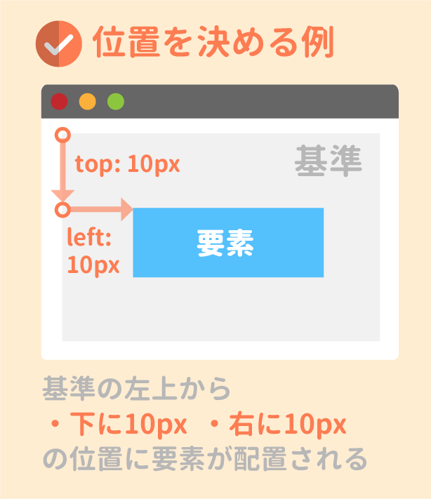 左上からの位置を決める例