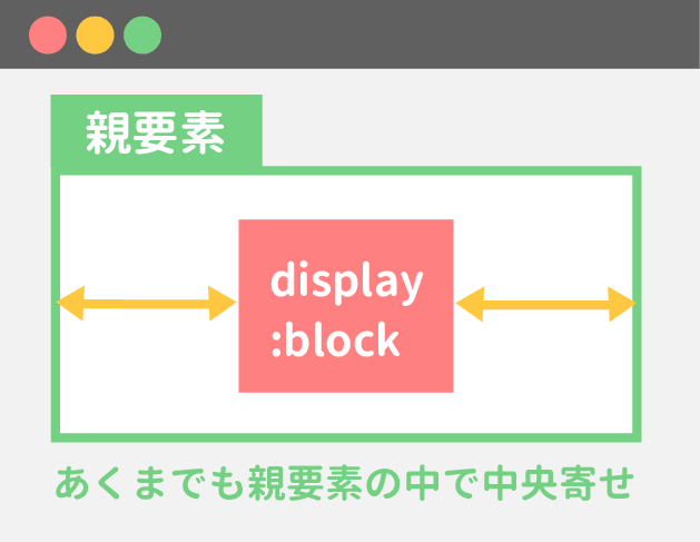 親要素の中でのセンタリングとなる