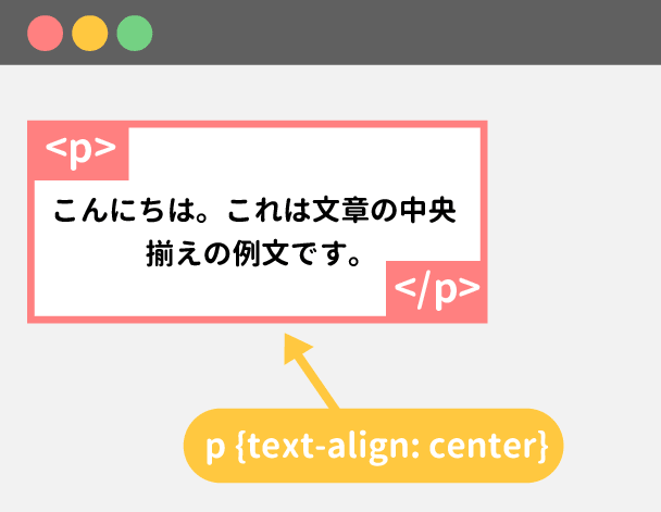 文章を中央寄せにする例