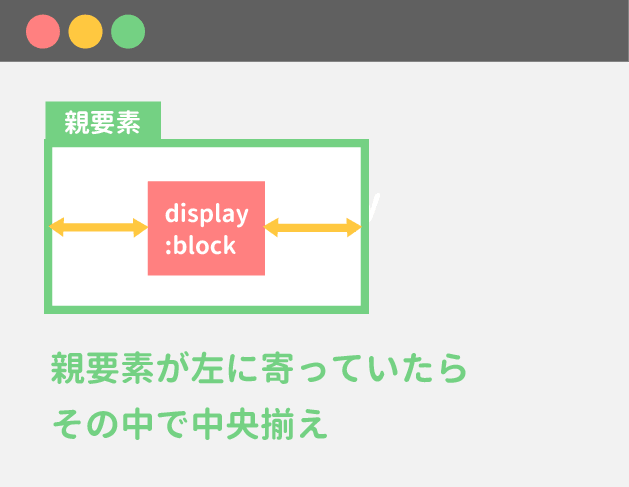 親要素が左に寄ってることも