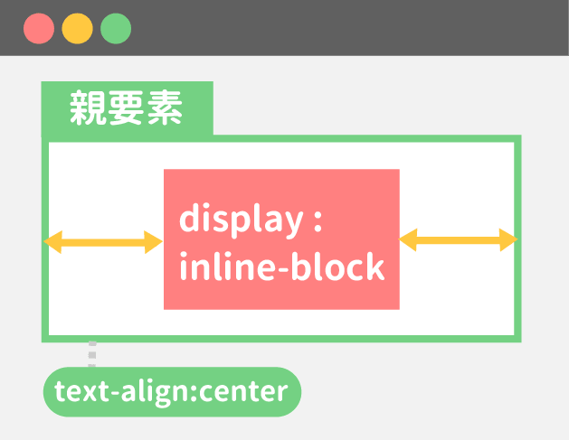 インラインブロックならtext-alignで左右中央寄せできる