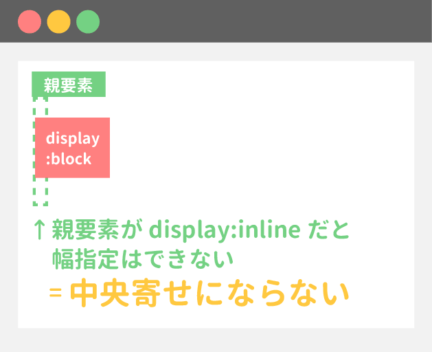 親要素がdisplay:inlineだとmargin: 0 autoは効かない