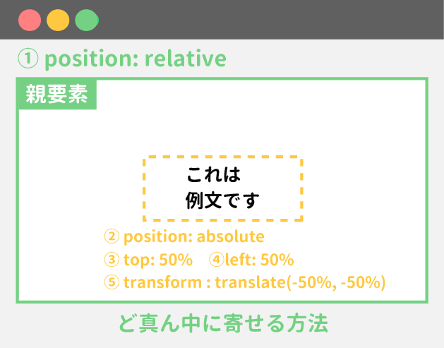 上下左右ど真ん中に寄せる方法