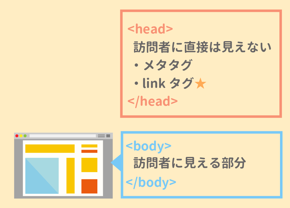 linkタグはhead内に書く