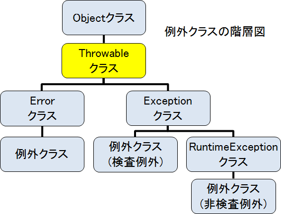 Throwableクラス
