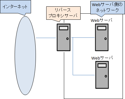 リバースプロキシサーバ