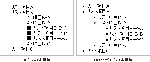 一般的なブラウザでは、1階層目は黒丸、2階層目は白丸、3階層目は四角になります。