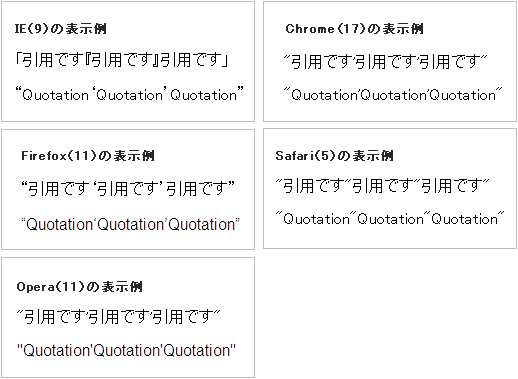 IE、Chrome、Firefox、Safari、Operaの表示例：日本語の場合はIEのみが鉤括弧（外側）と二重鉤括弧（内側）、それ以外がダブルクオート（外側）とシングルクオート（内側）。英文の場合は全てのブラウザがダブルクオートとシングルクオートを使用。